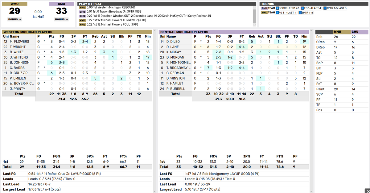 WMUtheZoo's tweet photo. Halftime Stats: https://t.co/rXPHkLkyij