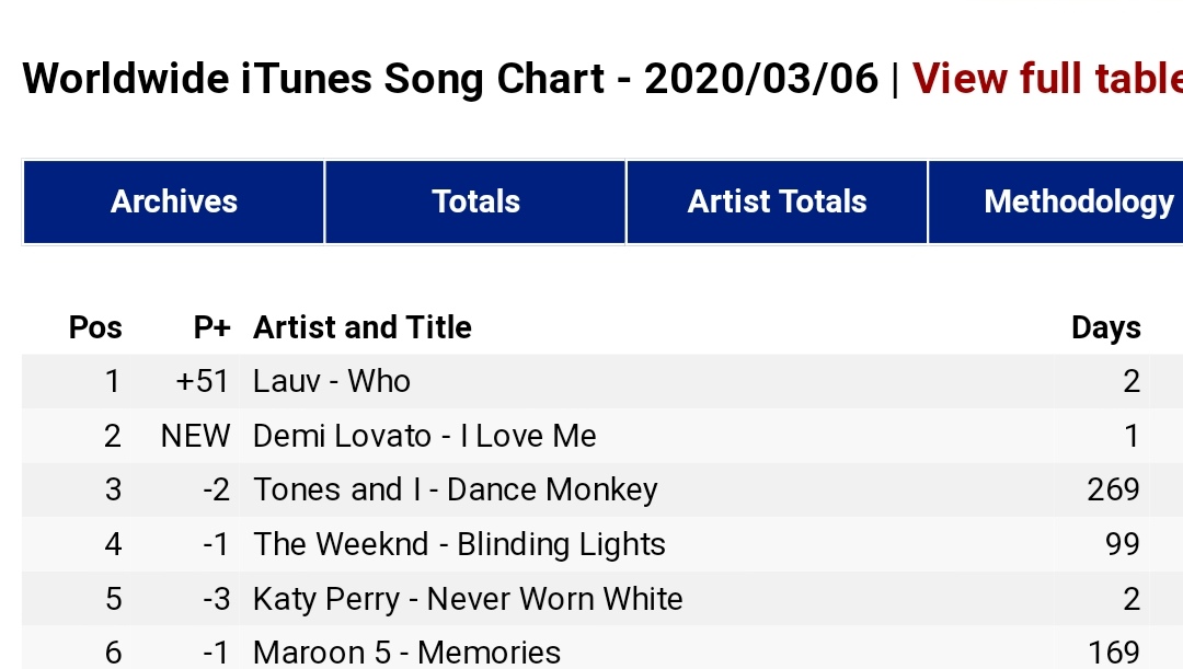 JJK_Times's tweet photo. 🌍 "Who" by Lauv feat. Jungkook and Jimin tops the Worldwide iTunes Song Chart. https://t.co/pcuWOoHJWP