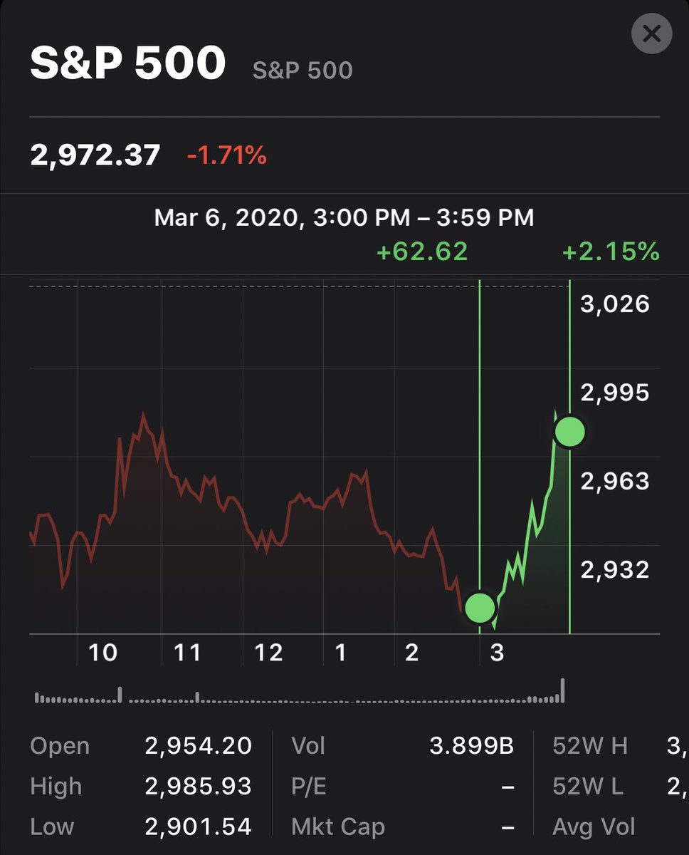 gaborgurbacs's tweet photo. In the last 60 minutes of the trading day the $25 TRILLION market capitalization #SP500 index suddenly spiked more than 2%. If this was #Bitcoin, regulators would probably call it market manipulation. https://t.co/Ui9gub1wKM