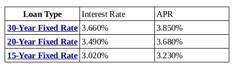 If you had an inclination towards leveraging equity, refinancing or purchasing a property now might be a good time.  Interest rates are as low as they have been in 50 years.  Food for thought.  Have a good weekend.Source - bankrate.com/mortgage.aspx