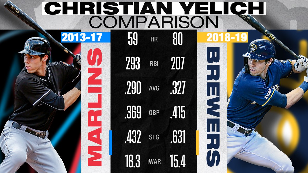 MLBStats's tweet photo. .@ChristianYelich has done nothing but rake since getting to the @Brewers. 💪 https://t.co/y46lmA5Wbv