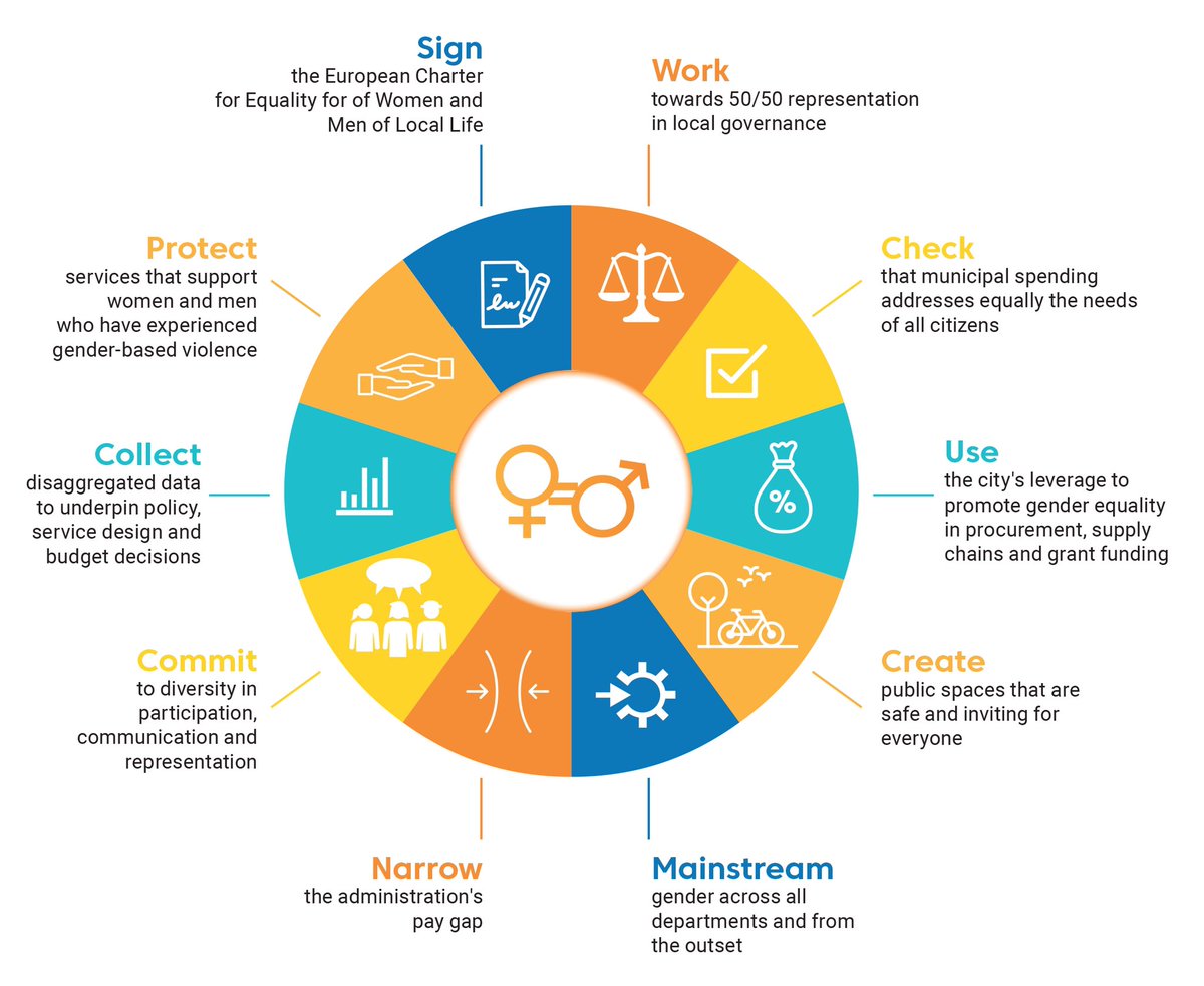 URBACT_NL's tweet photo. This sunday will be #InternationalWomensDay! @URBACT is aiming for #GenderEqualCities with the #ActionPlanningNetwork @GenderedLandsc1
Read more by clicking here ➡️ https://t.co/6cmyfEFVCj
#EachforEqual #WomensDay https://t.co/ERev3CmlqY