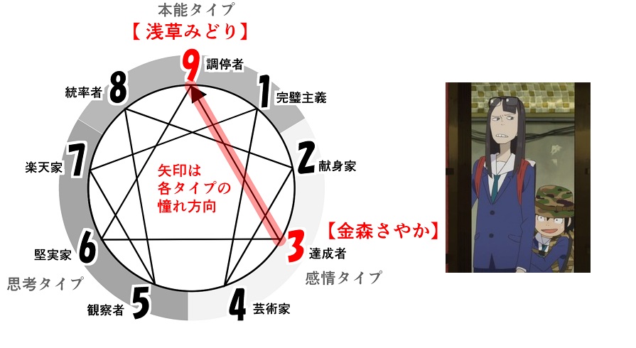 がんべあ アニメキャラをエニアグラム分析 エニアグラム アニメ分析 Enneagram 映像研には手を出すな タイプ 3 達成者 と9 調停者 のペア 成功願望が高い金森さやかとマイペースな浅草みどり タイプ3 9の組み合わせ タイプ9は時折高い芸術性をみせ がんべあ アニメキャラをエニアグラム分析 エニアグラム アニメ分析 Enneagram 映像研には手を出すな タイプ 3 達成者 と9 調停者 のペア 成功願望が高い金森さやかとマイペースな浅草みどり タイプ3 9の組み合わせ タイプ9は時折高い芸術性をみせ