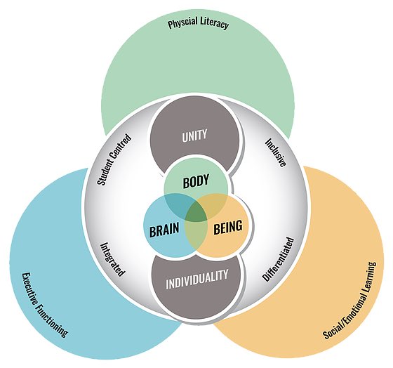 HCMaltonDPCDSB's tweet photo. We continue to focus on our school, board and ministry well-being goals by hosting Movedgeucation sessions for all Ss Mon and Tues. Ss will be engaging their brains, bodies and beings! ⁦@moveedge⁩ https://t.co/reVi39TsDo