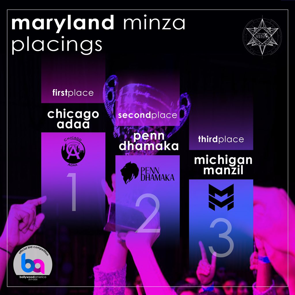 RoadToBA's tweet photo. a little late but worth the wait!
Maryland Minza placings!
π₯: @chicagoadaa
π₯: @penndhamaka
π₯: @MichiganManzil
Nasha placings!
π₯: UTD Raftaar
π₯: @TexasNachBaliye
π₯: Gator Adaa
Taaza placings!
π₯: Northwestern Deeva
π₯: @UCR_Afsana
π₯: @PennMasti
#roadtoBA ππ https://t.co/VA6XCIcR5O