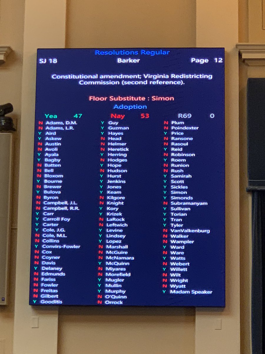 thenbnro's tweet photo. CLARIFICATION: The substitute to SJ18 failed. Thank you to all legislators in the @vahouse who listen to and respect the will of the people. We are ready for #fairmaps https://t.co/kilveVw3Hr