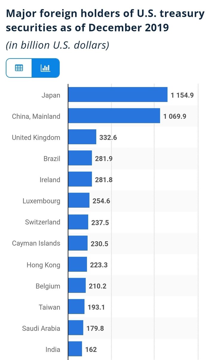 nerypersi's tweet photo. Qué paradójico que la onda expansiva del coronavirus, originado en 🇨🇳, haya revalorizado los treasuries de 🇺🇸 (desplome de rendimientos) y, por lo tanto, haya beneficiado la posición financiera de 🇨🇳, uno de los principales tenedores (USD 1.070 mil millones). https://t.co/Eux8DMaODX