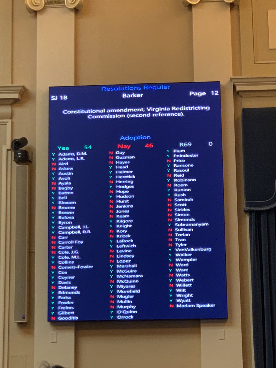 gmoomaw's tweet photo. After almost 2 hours of speeches, the original redistricting reform amendment PASSES the House 54-46 https://t.co/7hC3tvWTrt