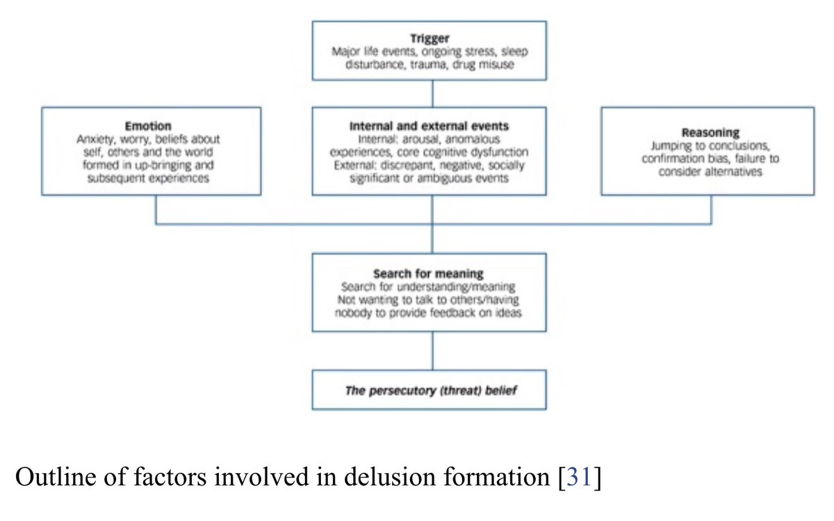 Nick Woodall Freeman D Garety P 14 Advances In Understanding And Treating Persecutory Delusions A Review Social Psychiatry And Psychiatric Epidemiology 49 8 1179 11 T Co Vydhqhiviv T Co Dtqao
