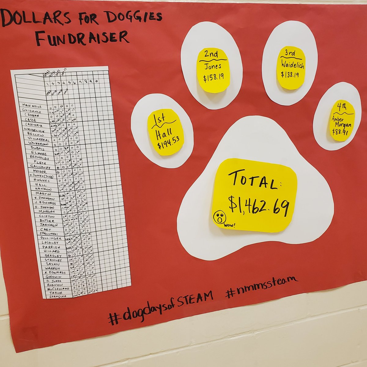 NmmsSteam's tweet photo. Day 5 update!!  @NMMScolts #nmmssteam #dogdaysofsteam #STEAMMagnetProgram https://t.co/PkYoOVijqS