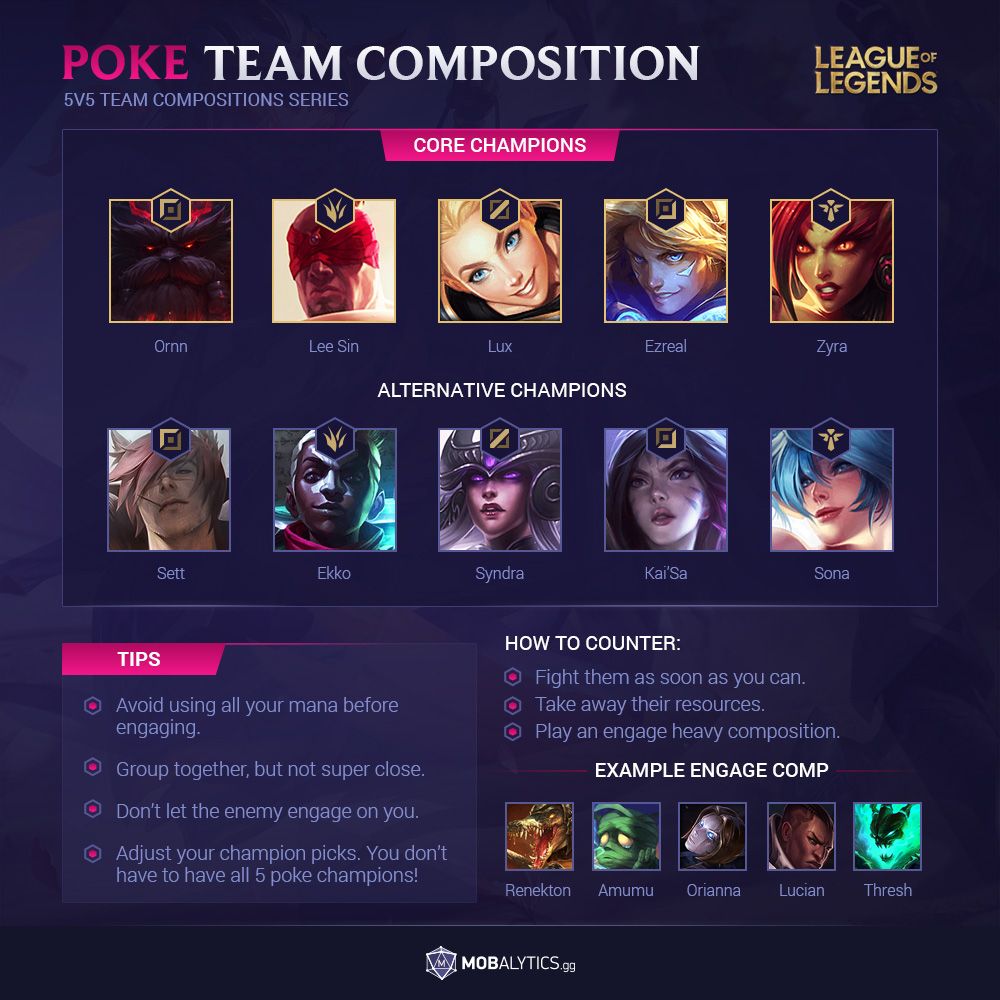 Mobalytics on Twitter: "New #LoL 5v5 Team Comps, this time for Poke. 👊 ⠀⠀⠀⠀⠀⠀⠀⠀⠀ Keep in mind that do not have to have 5 poke champions to be a poke comp!