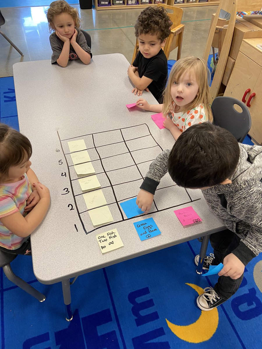 DaggettPv's tweet photo. What is your favorite Dr. Seuss book? Collect data, graph, read the data! They were so worried about the writing on the table. #pvlionpride #ecisdtweets #drseussweek #prekmakeslearningfun https://t.co/b2oEqTdNla