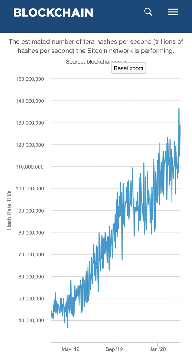 Cryptopoly's tweet photo. Reminder that while all this virus stuff is going on with supply chains rekt and an apparently China dominated ₿itcoin mining scene... coronavirus has done NOTHING to the ₿itcoin hashrate.
#LongLiveBitcoin https://t.co/DztIqO8WvN