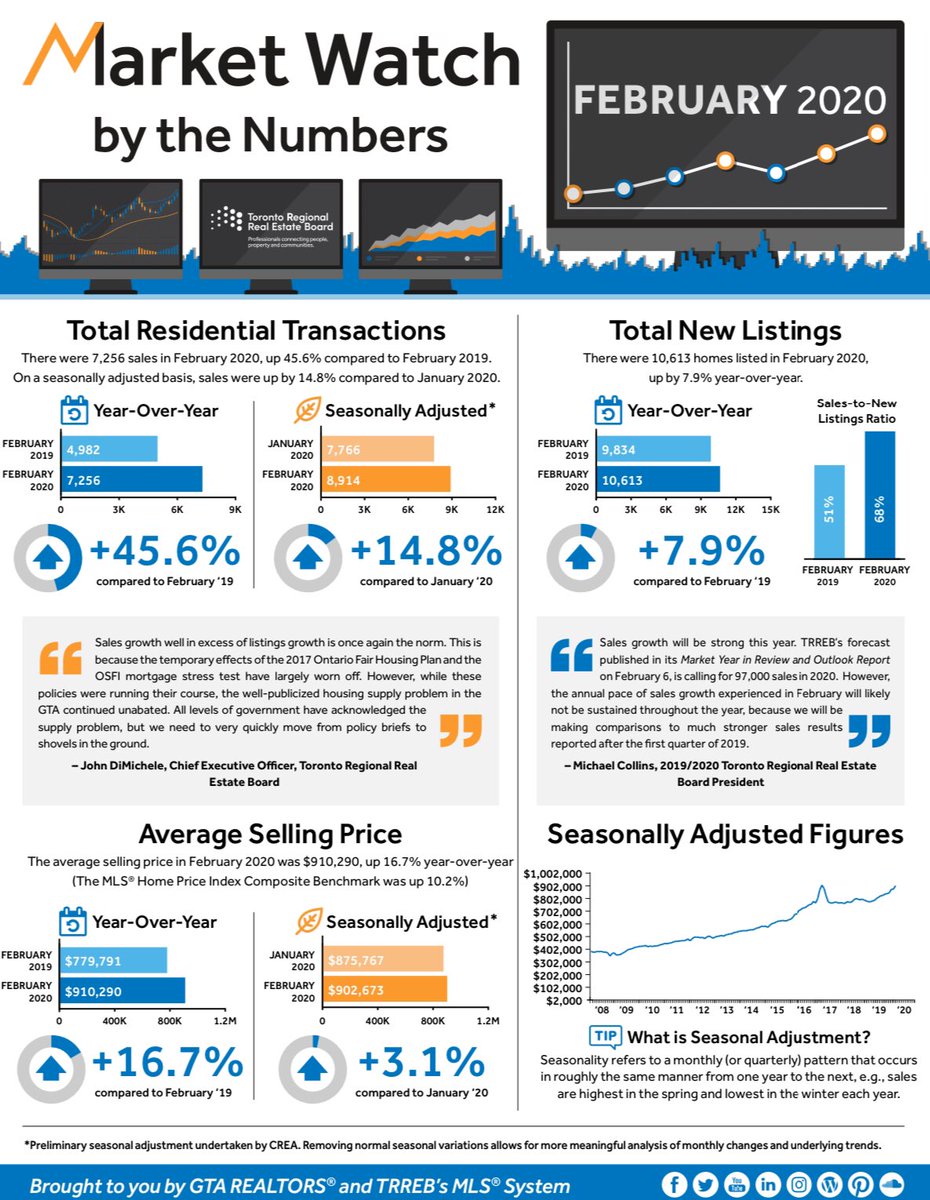 hatsrealty's tweet photo. Market Watch February 2020
.
.
.
:
#hatsrealty #marketupdate #realestateagent #realestate #realty #luxuryrealestate #toronto #torontorealestate #tororontorealtor #torontomarketupdate #luxurylifestyle #tbt #torontohouse #realestateinvesting #realestateinvestor https://t.co/0dXehq039z