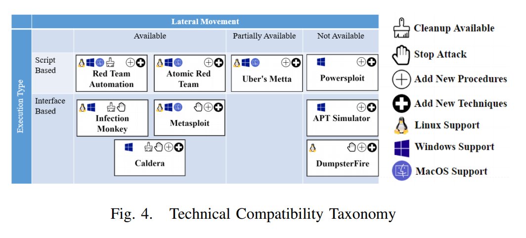 shipulin_anton's tweet photo. A Survey of Open Source Threat Emulators, by @bengurionu: 

- APT Simulator, 
- Red Team Automation, 
- Uber’s Metta, 
- Caldera, 
- Atomic red team, 
- Infection Monkey, 
- PowerSploit, 
- DumpsterFire, 
- Metasploit, 
- BT3 and 
- Invoke-Adversary

https://t.co/6l3erMwMyJ https://t.co/RslRlUmJ42