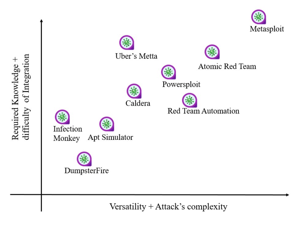 shipulin_anton's tweet photo. A Survey of Open Source Threat Emulators, by @bengurionu: 

- APT Simulator, 
- Red Team Automation, 
- Uber’s Metta, 
- Caldera, 
- Atomic red team, 
- Infection Monkey, 
- PowerSploit, 
- DumpsterFire, 
- Metasploit, 
- BT3 and 
- Invoke-Adversary

https://t.co/6l3erMwMyJ https://t.co/RslRlUmJ42