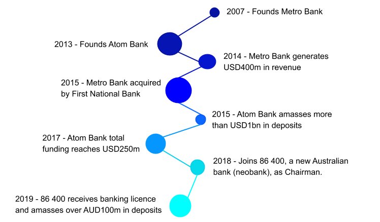 newstrackrecord's tweet image. Case Study#3 - The Neo-banker

Anthony Thomson is a serially successful banking entrepreneur.

He secured over USD1.5bn in deposits in his first two successful banks.

Check out his latest venture here.

trackrecord.news/86-400/

#successfulentrepreneurs @86400smartbank