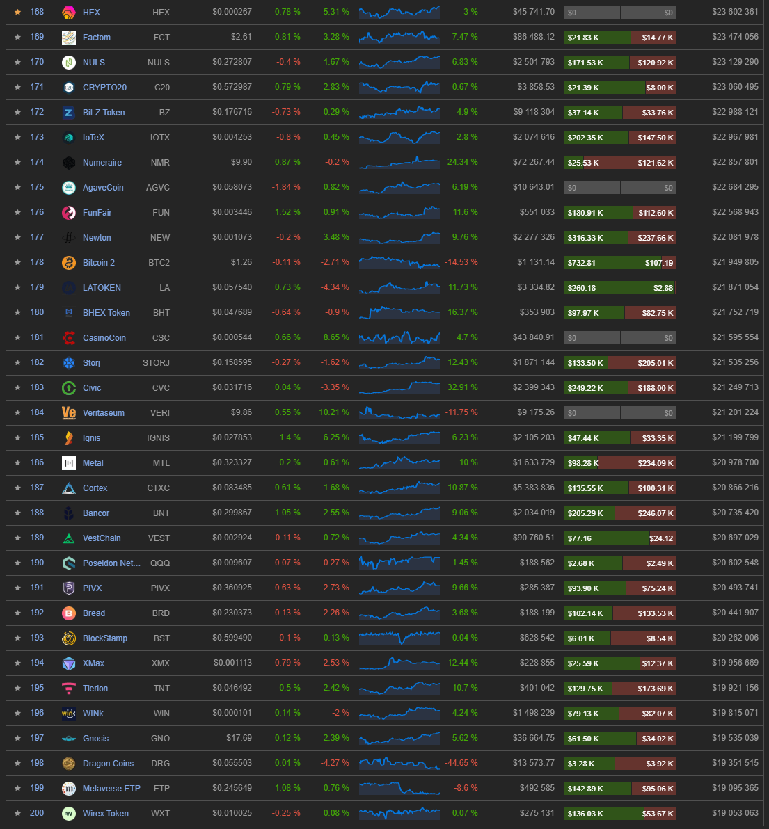 HEXcrypto's tweet photo. #HEX is now #168 marketcap at $23,602,361 on https://t.co/RuBRNYv8L4. Here's some coins below us: #FCT #NULS #C20 #BC #IOTX #NMR #AGVC #FUN #NEW #BTC2 #LA #BHT #CSC #STORJ #CVC #VERI #IGNIS #MTL #CTXC #BNT #VEST #QQQ #PIVX #BRD #BST #XMX #TNT #WIN #GNO #DRG #ETP #WXT https://t.co/FLIUoMY5G2
