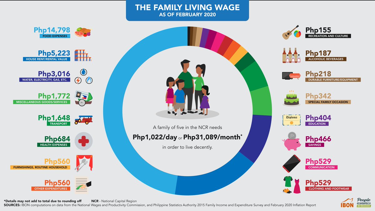 IBONFoundation's tweet photo. Filipino women and their families don't have to struggle to budget for their household needs. If only the State upheld the right of all workers to a family living wage.
#IWD2020 #PeopleEconomics #MayMagagawa https://t.co/E6De4EYkln