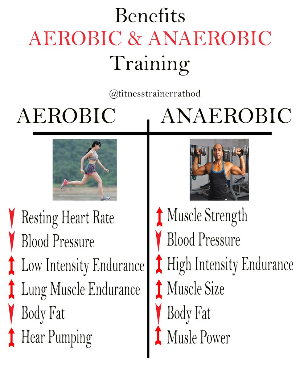 rathodtrainer's tweet photo. Difference between aerobic and anaerobic workouts.
#लव_जेहाद_इस्लामिक_एजेंडा #Asianet #TheGiftOfHappiness 
#Privacy  #GyanGanga #BestSpiritualBook #PopularBook https://t.co/wshXAvS0DQ