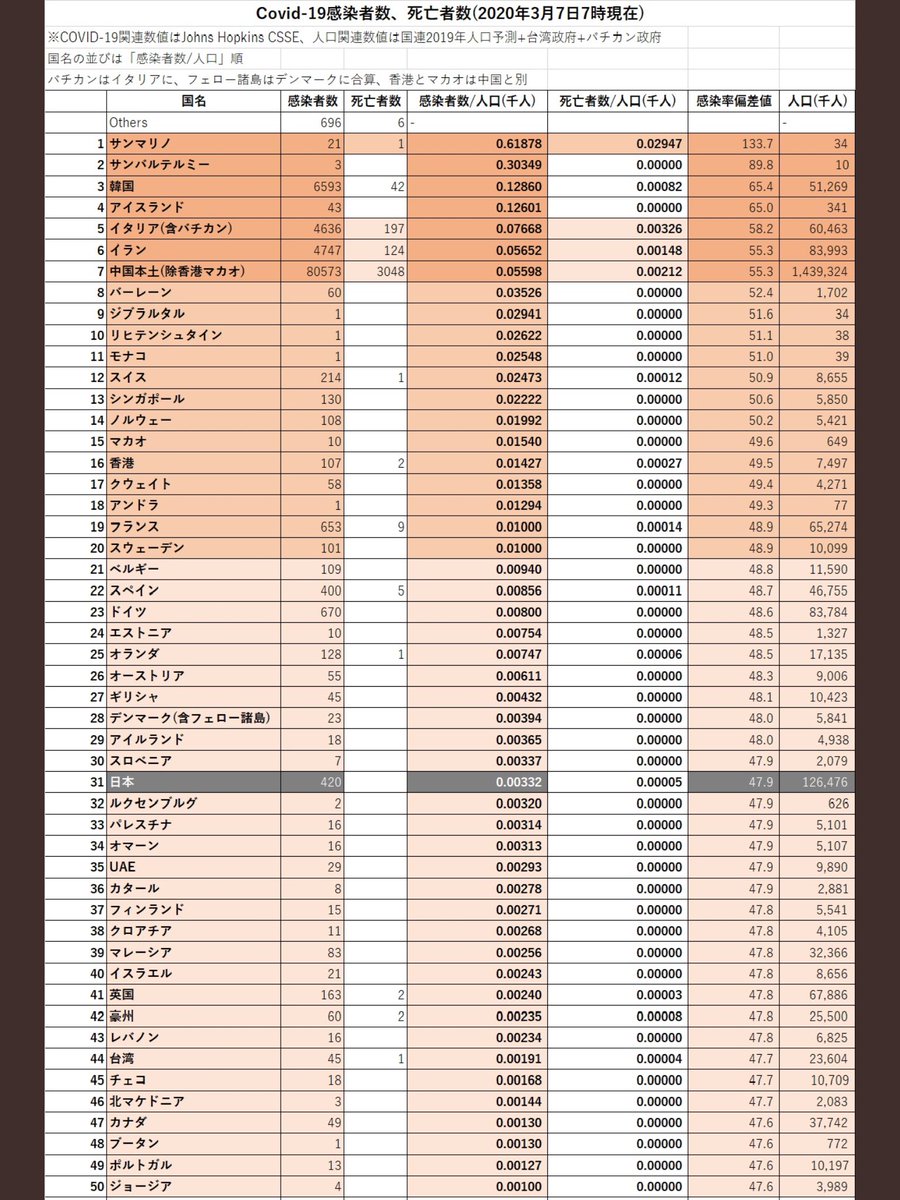 tigerthooth's tweet photo. コロナの人口あたりの感染率上位国。見て分かる通り北半球で緯度が高い、冬は低温の国が上位50カ国。今まで半信半疑だったがここまでワールドワイドで統計出てくれば確信持てる。高温多湿では感染力激減する。夏に向けて鎮静化。リツイート希望。 https://t.co/yHujmO38hH