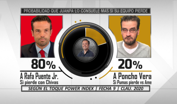 Mischeats's tweet photo. Les presento el #ToquePowerIndex de la fecha 9 de #LigaMX . El #DerbiDelPedregal y el #DerbiTapatío https://t.co/dVYed9qOKw