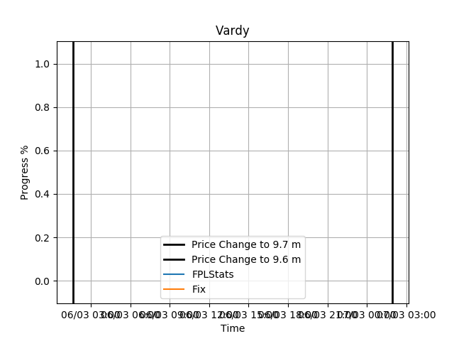 fplprices's tweet photo. Vardy has changed from 9.7 to 9.6 https://t.co/BWPLtGYsGh