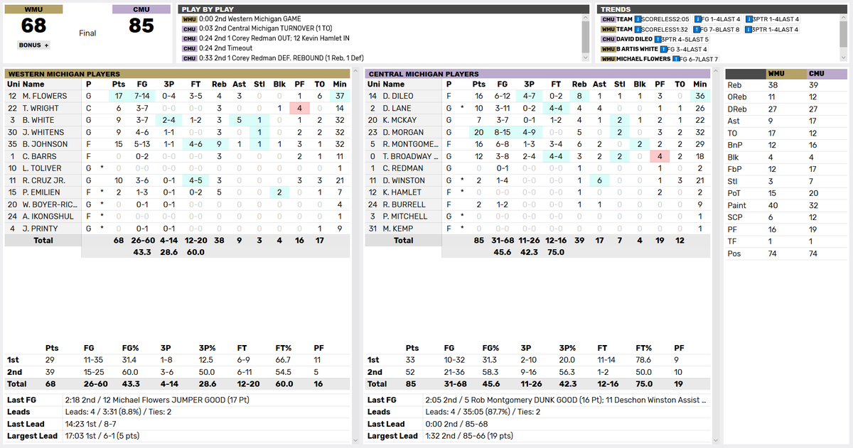 WMUtheZoo's tweet photo. Final Stats https://t.co/WGO5EZPw67