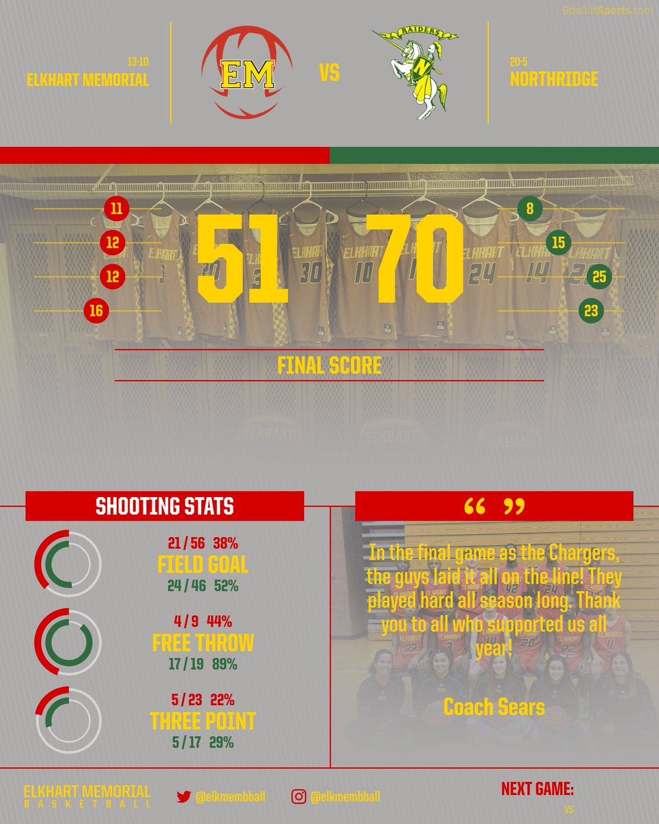 Final from the last ever game as Memorial Chargers! #EMBB 🐴🏀