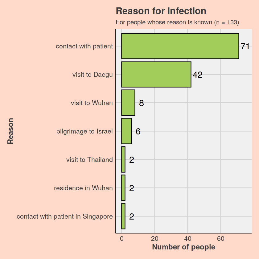 agentCKL's tweet photo. 2.5%. This is the ratio of infection source identification out of 5328 confirmed cases of #COVIDー19 in South Korea so far. It's quite a challenge to form well-informed action plans when facing so many missing values. https://t.co/fMNL7uMIqG https://t.co/Z1Xl6eIGL8