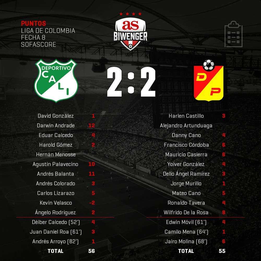 BiwengerCO's tweet photo. Puntos del #DeportivoCali 2 - 2 #DeportivoPereira en #Biwenger https://t.co/UF2bUZTzqA https://t.co/RH2O9kqQFl