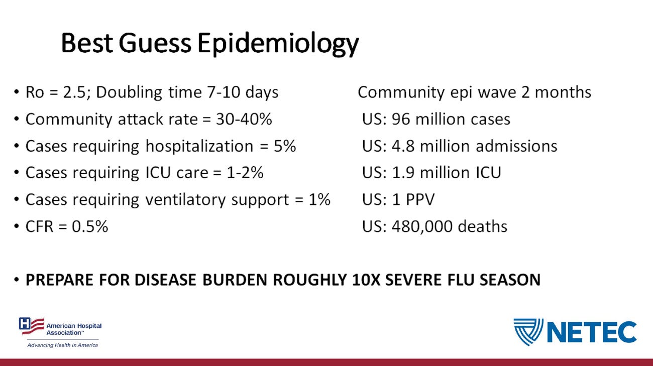 SΞTH Bannon 👨‍🔬 on Twitter: Hospital Association "Best Guess Epidemiology" for #codiv19 over next 2 months: 96,000,000 infections 4,800,000 hospitalizations 1,900,000 ICU admissions 480,000 deaths vs flu in 2019: 35,500,000 infections