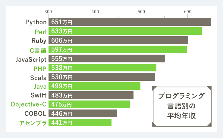 Through_pass_'s tweet photo. 初心者におすすめのプログラミング言語
・マークアップ言語(html css)
・JavaScript
・Ruby
・PHP
・Swift

継続しやすい言語を選ぶべき。
とりあえず3ヶ月勉強して、実際に何かサービスを作ってみることが大事。SwiftはiOSのアプリ開発に使われる言語でかなり需要もある。
#プログラミング　#大学生 https://t.co/AOvcjJJZzI