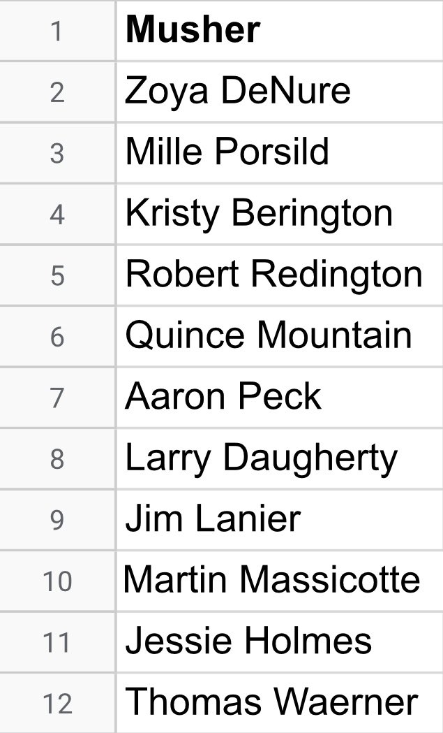 ClassicMush's tweet photo. Team Zoya - Drew 

This rounds out the rosters for the inaugural Mush Classic/Iditarod Fantasy League. Daily standing updates will be posted sometime around 9pm EST.

Good luck to each player as well as each musher! #Iditarod2020 #sleddogs #Iditarod #FantasyLeague https://t.co/aO1oxUwy0I