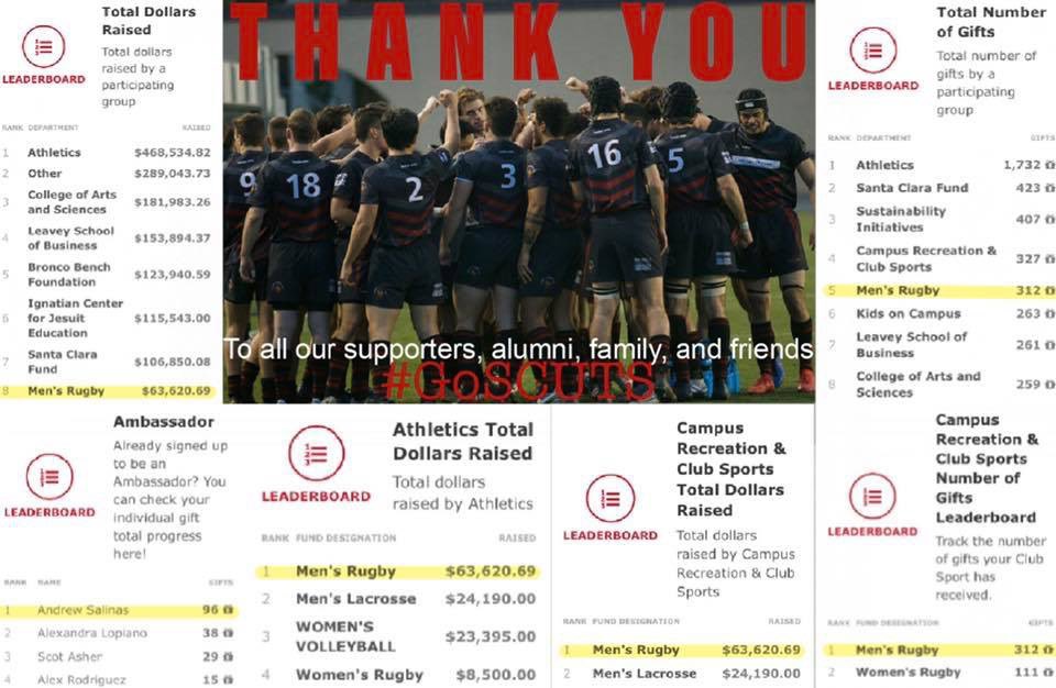 We had a record breaking day!! 

#8️⃣ in Total Dollars Raised
#5️⃣ in Total Number of Gifts
#1️⃣ in Athletics Total Dollars Raised
#1️⃣ in Campus Rec &amp; Club Sports Total Dollars Raised
#1️⃣ in Campus Rec &amp; Club Sports Total # of Gifts
#1️⃣ in Ambassador Referrals