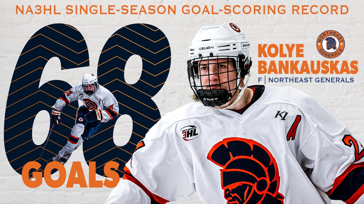 Breaking News: With 4️⃣ goals tonight in a 9-2 win, <a href="/negenerals/">Northeast Generals</a> #NA3HL forward Kolye Bankauskas (<a href="/KBankauskas/">Kolye Bankauskas</a>) has set a new NA3HL single-season goal-scoring record with 68 goals. Congratulations! #sniper #stepabovetherest