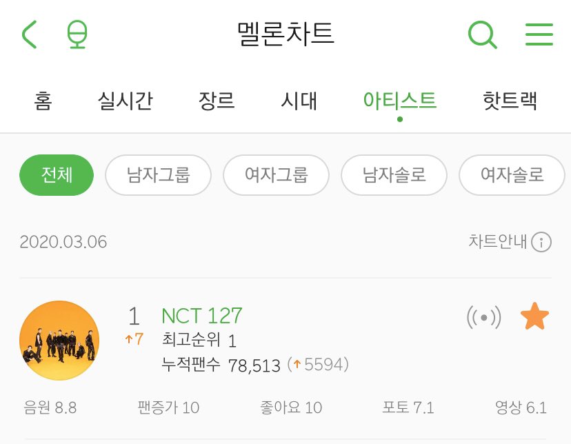 lluvia_doyoung's tweet photo. 멜론차트 아티스트 NCT 127 1위🎉🎉 https://t.co/qRuXj1uI9P