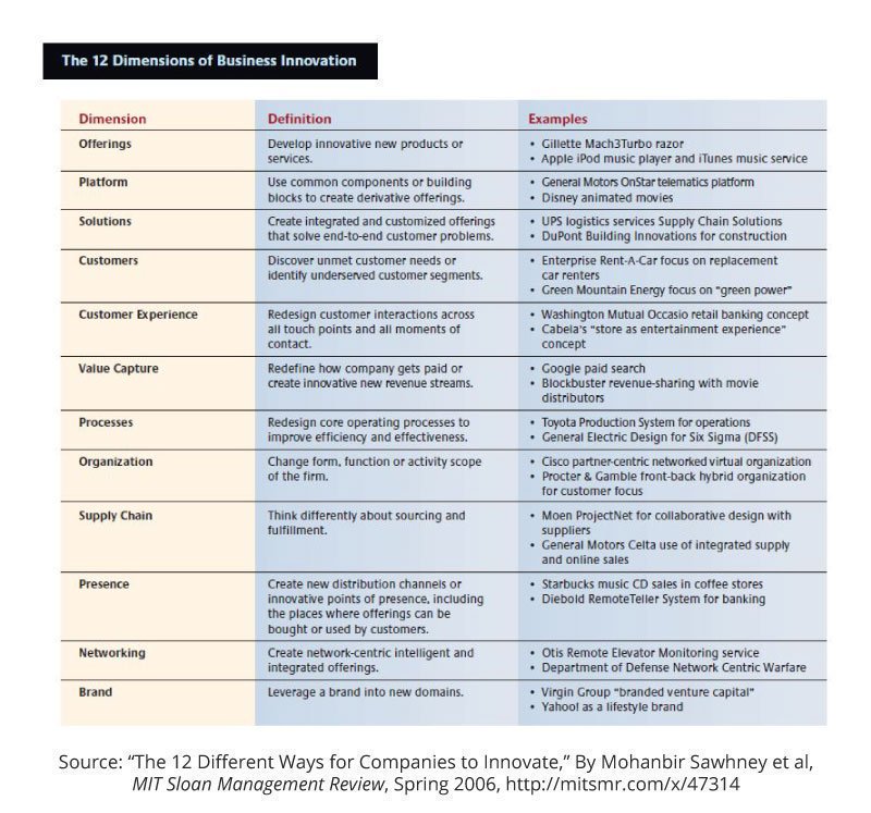 mitsmr's tweet photo. Handy guide to 12 dimensions of business #innovation https://t.co/iP8tXgBIQi