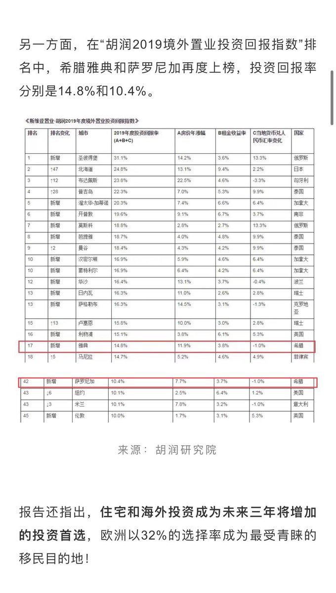 胡润百富最新发布的《斯维登置业·胡润2019年度全球房价指数》显示，前50名城市共来自22个国家，其中中国上榜城市最多，有27个城市进入前50，其次是希腊和瑞士，各2个。值得一提的是，雅典以上涨11.9%佳绩跃升至第15名，萨罗尼加则上涨7.7%居41名。投资回报率分别为14.8%和10.4%