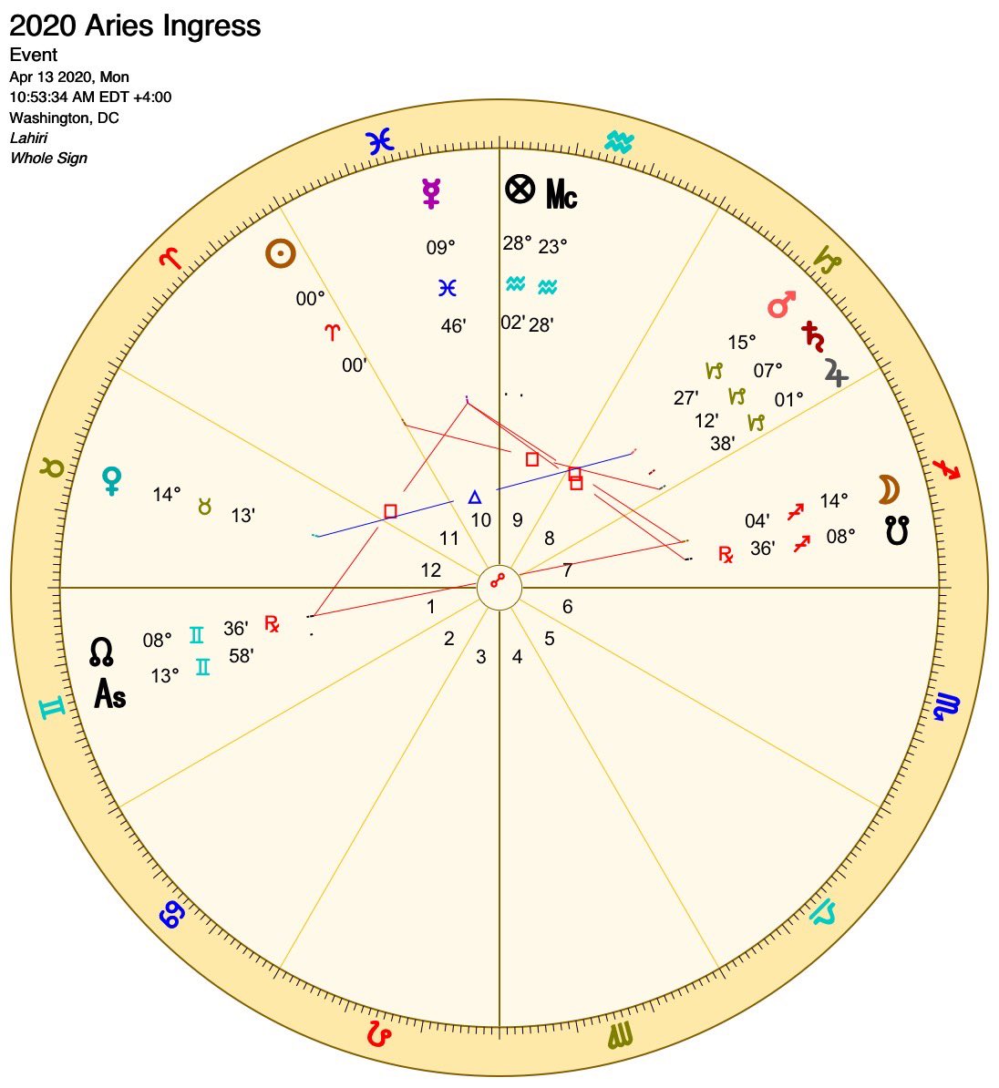 2020 Aries Ingress chart for the United StatesForecast & predictions on what the US can expect this year (Through July 2020 {?})[THREAD]