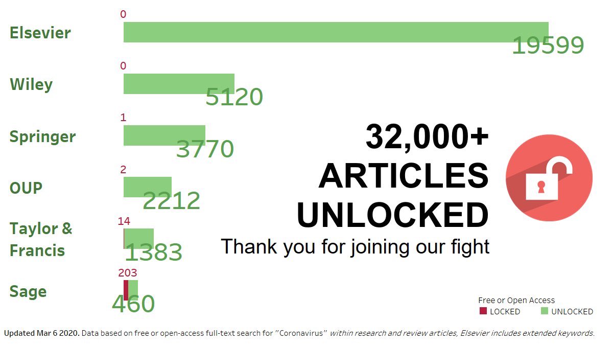DrEricDing's tweet photo. POSITIVE NEWS FOR HUMANITY: We fought &amp; won the hard fight to unlock 32,544 #COVID19 articles for the 🌎. We fought for every article- cuz information saves lives✊🏼. This petition is dedicated to all coronavirus victims.  https://t.co/TJDaepaNdz. Special thanks to @freereadorg! https://t.co/mlYFrn767k
