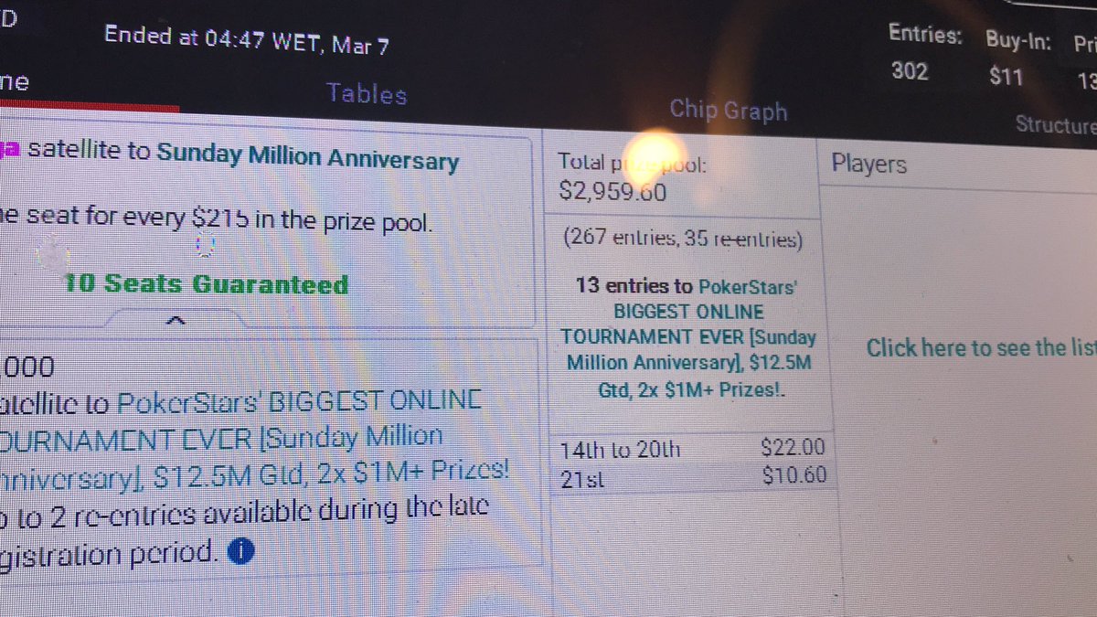 Keleonttele's tweet photo. Just won my Sunday million seat! 302 entries, 13 seats! @PokerStarsLIVE @PokerStars @PokerStarsBlog KellysPassChase #PSPC #PSPC2020 #PlatinumPass
#PlatinumMadness #DareToDream https://t.co/FNjnUmyHqn