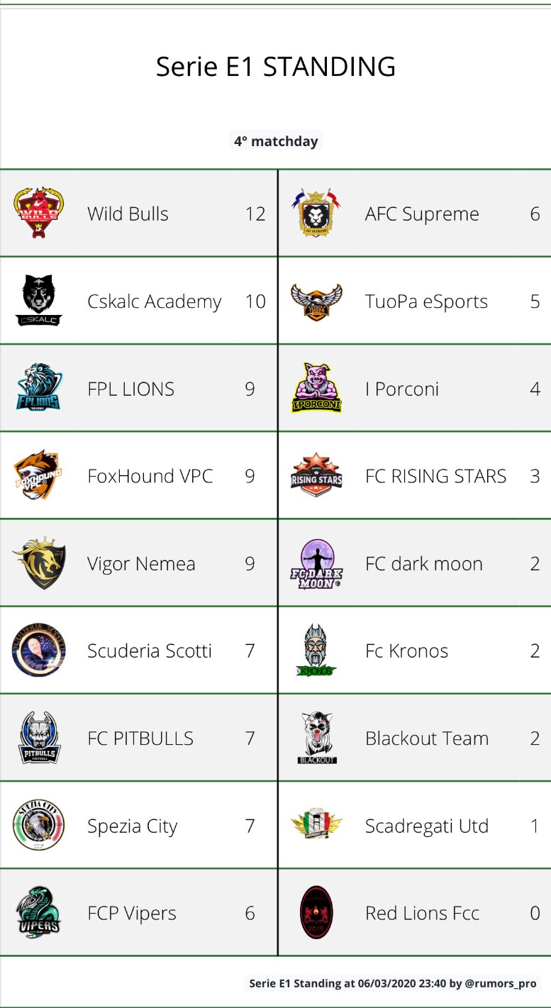 FoxHound VPC on Twitter "OUR STANDINGS 🥇🥉 1^ posizione in PCL_Italy