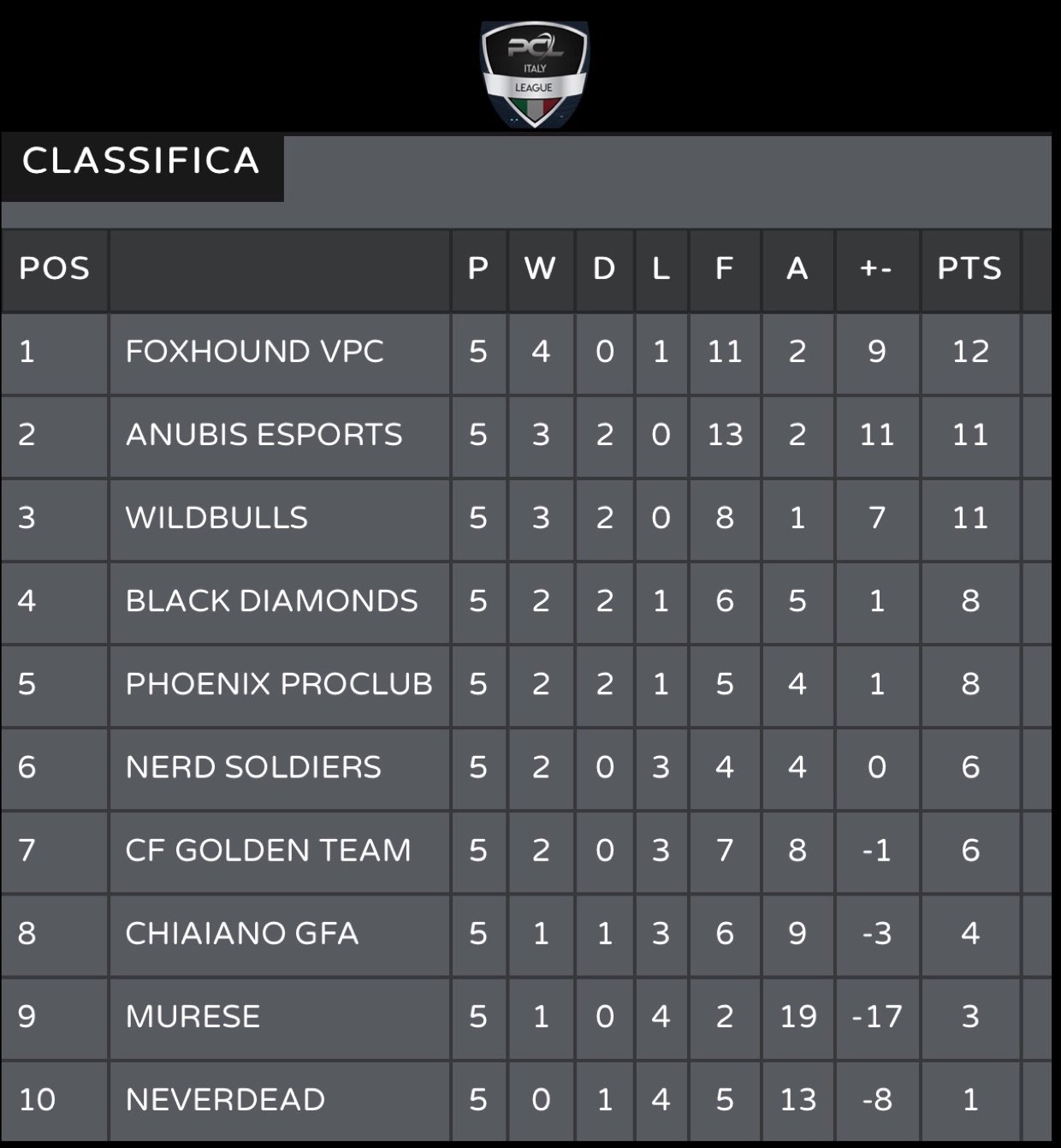 FoxHound VPC on Twitter "OUR STANDINGS 🥇🥉 1^ posizione in PCL_Italy