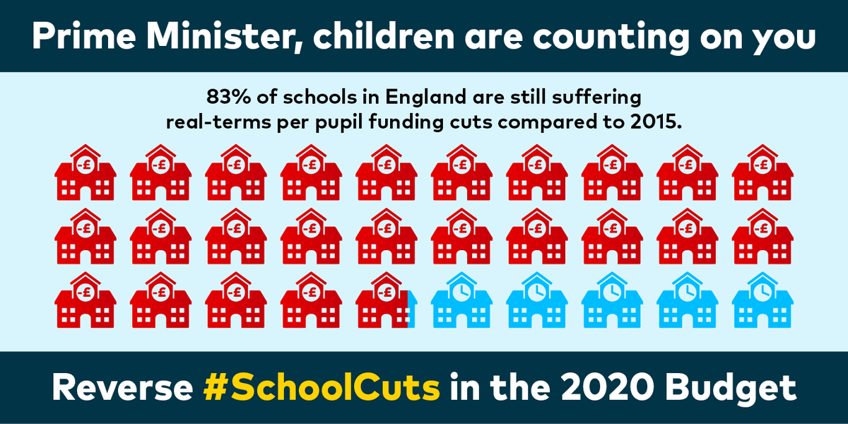 We work so hard but you are making it even harder with dire financial pressure, with children losing out on teaching staff and subjects like art al& sport. In #Budget2020, as a teacher I'm calling 🙏🙏 on @BorisJohnson to reverse #SchoolCuts @schoolcuts: