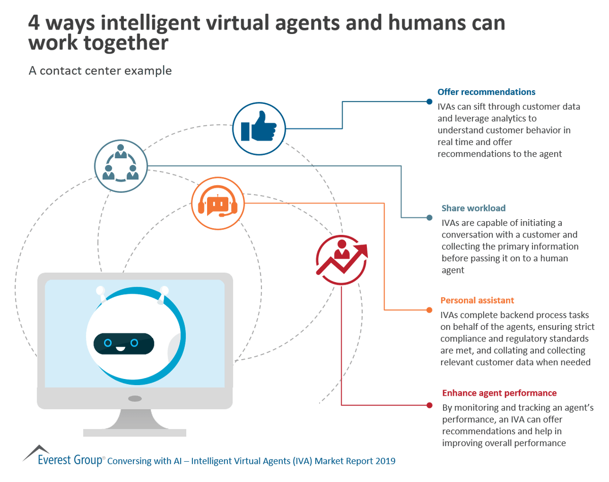antgrasso's tweet photo. Four ways intelligent virtual agents and humans can work together: a contact center example. Link > https://t.co/MmuhK624tj @EverestGroup via @antgrasso #VirtualAssistant #AI #ML https://t.co/FD3dln3ASF