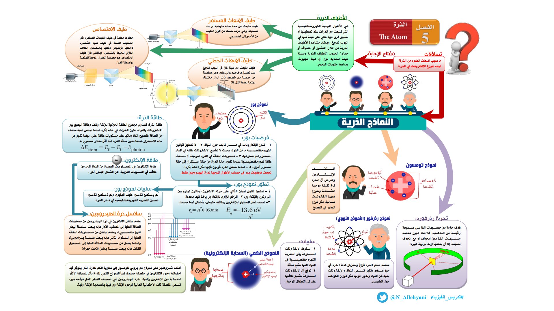 ناصر اللحياني On Twitter خريطة مفاهيم لدرس الأطياف الذرية و النماذج الذرية مع الإجابة تشمل الفصل الخامس كاملا بإستثناء درس الليزر لطباعة الخريطة مفرغة وبالإجابات على A3 بدقة عالية Https T Co 5ehucrhp7v