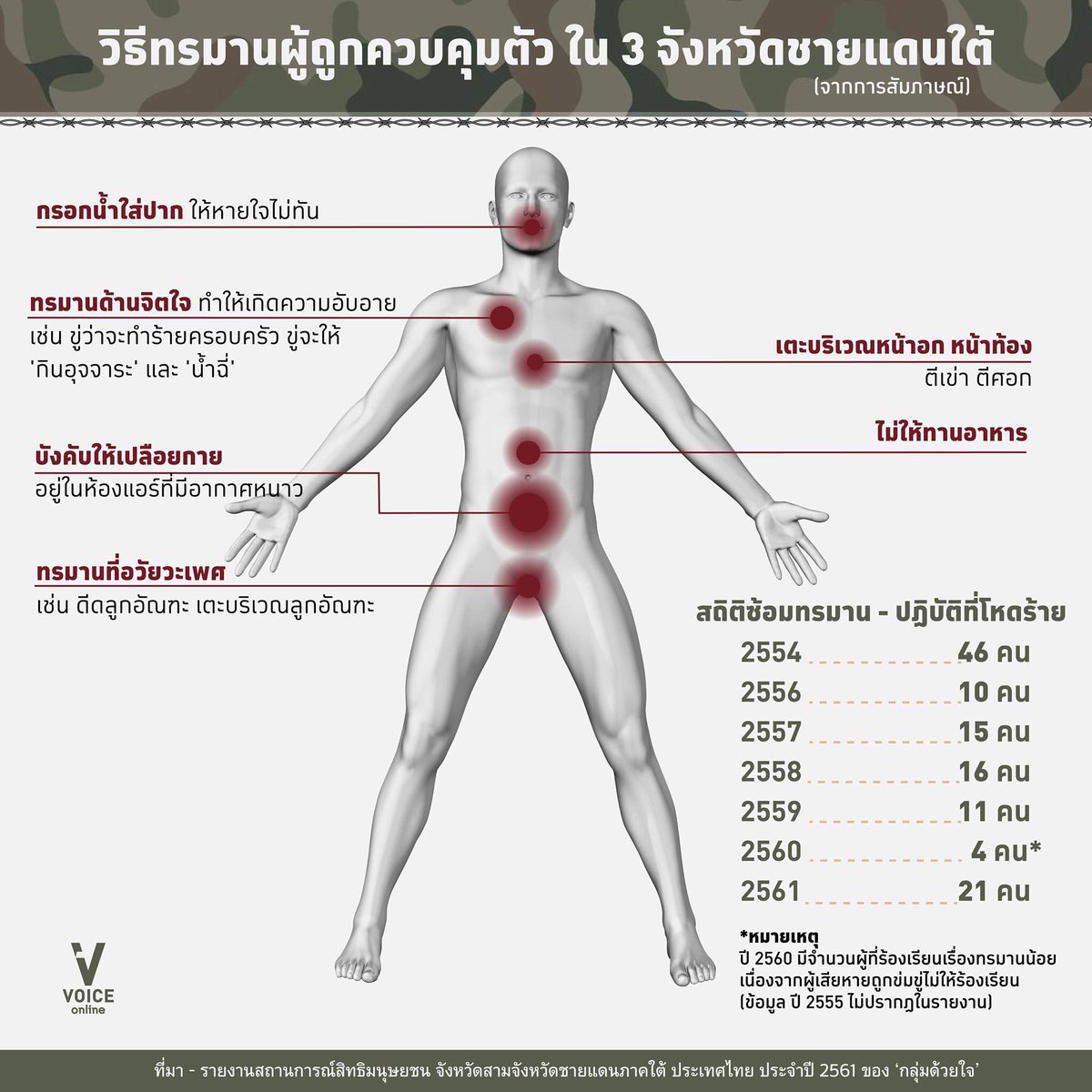 mylunars's tweet photo. อันนี้จริงเราอยู่3จวชายแดนใต้พ่อเราเล่าว่าตอนที่พ่อโดนจับ เขาถามแล้วพ่อไม่ตอบ เขาเตะช่วงหน้าอกจริง พ่อเราคือเหมือนยังไงอ่ะ ลอยไปกับเก้าอี้ รองเท้าเขาอ่ะเนาะไม่เจ็บก็ไม่รู้จะว่ายังไงละ
ไม่ได้ทำครั้งเดียวด้วยนะ   #ผู้พิพากษายิงตัวเอง https://t.co/OJYSHBxbKd