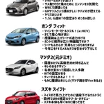 新生活にオススメ？迷ったときに参考になるコンパクトカーまとめ!