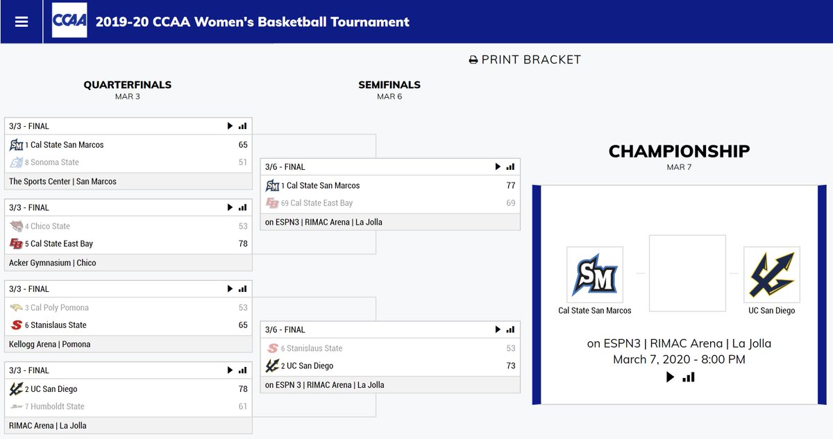 goccaa's tweet photo. Peep the #CCAAwbb #postCCAAson bracket after tonight's semifinal games. We've got a battle of #goCCAA co-champions on tap for tomorrow night at 8 p.m. on ESPN3!

https://t.co/Raroz1CN15 >>> https://t.co/Lxmm6IRhnA